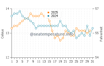 Muros water temp chart in January