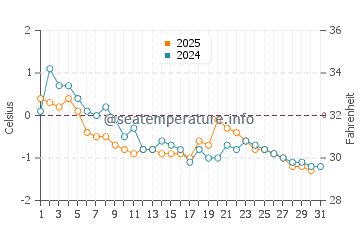 Murray Beach water temp chart in January