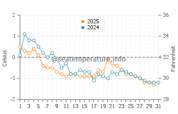Murray Corner water temp chart in January