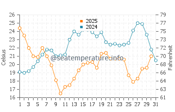 Temperature dell'acqua a Murray Key a gennaio