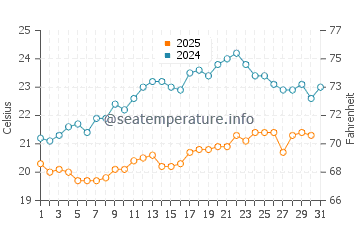 Murrays Bay water temp chart in January