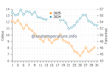 Temperatura da água em Murrells Inlet em janeiro