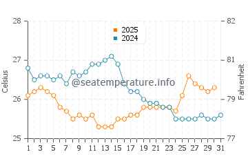 Murud water temp chart in January