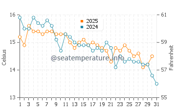 Temperature dell'acqua a Murvica a gennaio