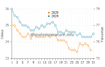 Temperatura del agua en Musandam en enero