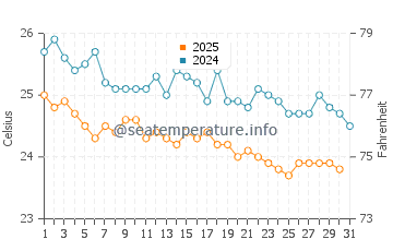 Temperatura del agua en Muscat en enero