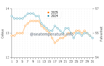 Muskiz water temp chart in January