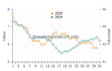 Temperature dell'acqua a Musselburgh a gennaio