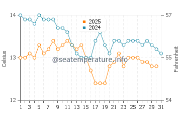 Mutriku water temp chart in January