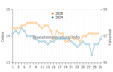 Muxia water temp chart in January