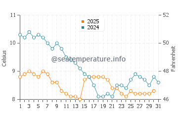 Mwnt water temp chart in January