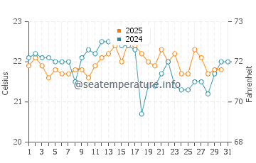 Mystery Bay water temp chart in January