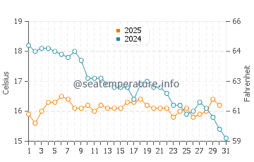 Temperatura del agua en Mitilene en enero