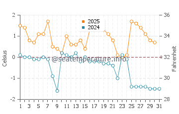 Temperature dell'acqua a Naantali a gennaio