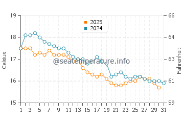 Wassertemperatur Nabeul im Januar