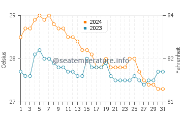 Nabulao water temp chart in January