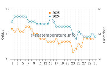 Temperature dell'acqua a Nador a gennaio