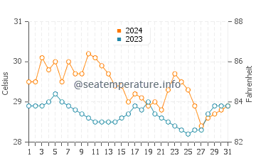 Naga water temp chart in January