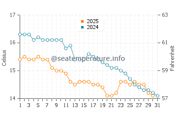 Nagato water temp chart in January