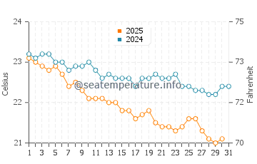 Wassertemperatur Nago im Januar
