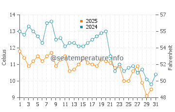 Nagoya water temp chart in January