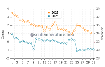 Temperature dell'acqua a Nagu a gennaio