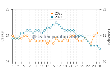 Temperature dell'acqua a Nagua a gennaio