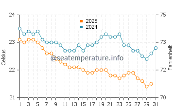 Naha water temp chart in January