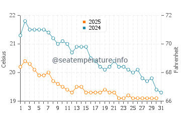 Temperature dell'acqua a Nahariya a gennaio