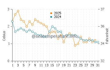 Nahma water temp chart in January