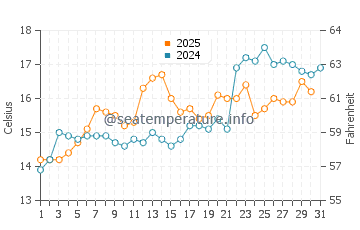 Nahuel Huapi water temp chart in January