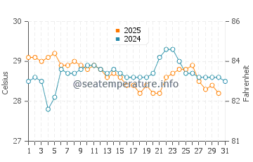 Nai Harn Beach water temp chart in January
