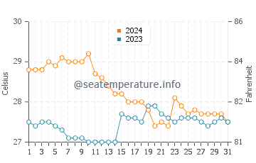 Temperatura del agua en Nailong en enero