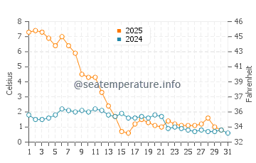 Wassertemperatur Najin im Januar