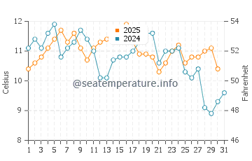 Nakatsu water temp chart in January
