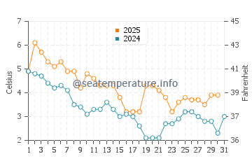 Temperatura del agua en Nakskov en enero