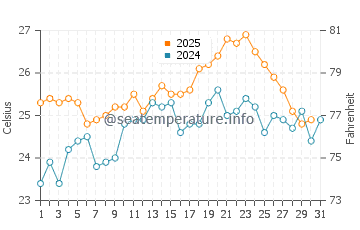 Nambucca Heads water temp chart in January