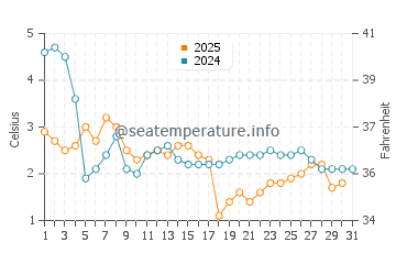 Wassertemperatur Namp'o im Januar