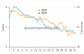 Wassertemperatur Namsos im Januar