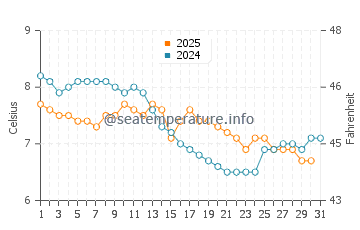 Nanaimo water temp chart in January