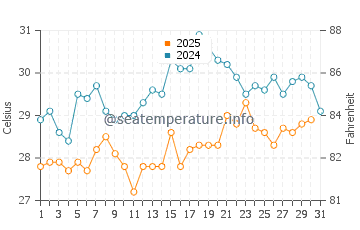 Temperatura da água em Nandayure em janeiro