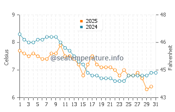 Nanoose Bay water temp chart in January
