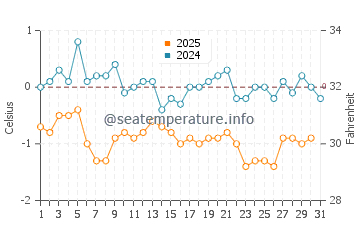 Temperature dell'acqua a Nanortalik a gennaio
