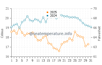 Wassertemperatur Nanshan im Januar