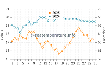 Wassertemperatur Nanshui im Januar