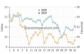 Naoshima water temp chart in January