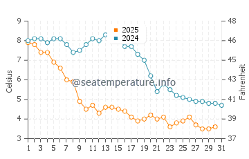 Napeague water temp chart in January