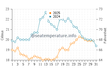 Napier water temp chart in January