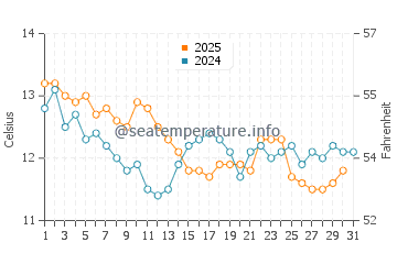 Temperature dell'acqua a Narbonne-Plage a gennaio