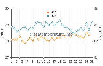 Temperatura da água em Nargana em janeiro